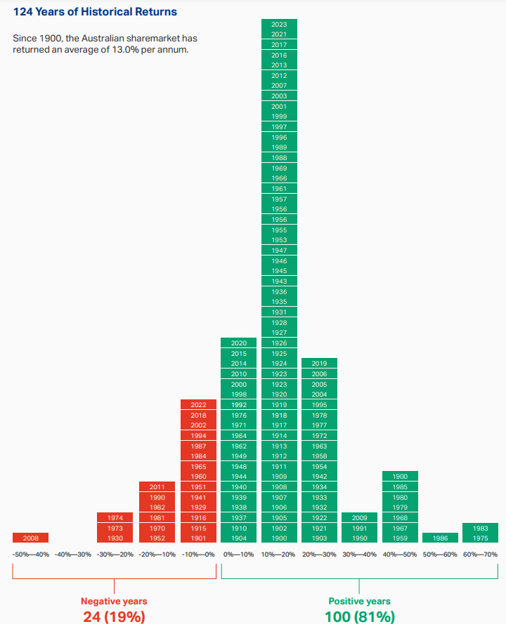 124-years-of-historical-returns-of-Australian-equity-market.png