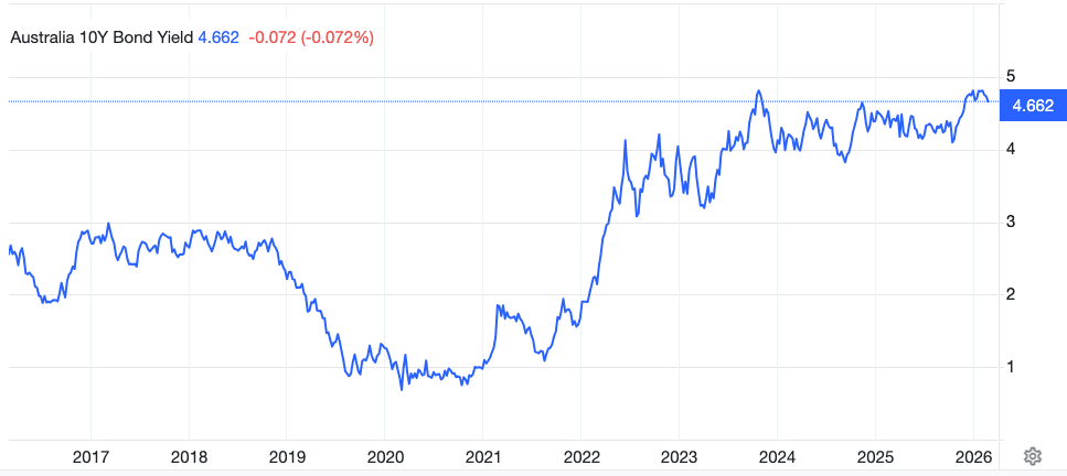 Screenshot 2026-02-27 at 10-29-08 Australia 10-Year Government Bond Yield - Quote - Chart - Historical Data - News.png