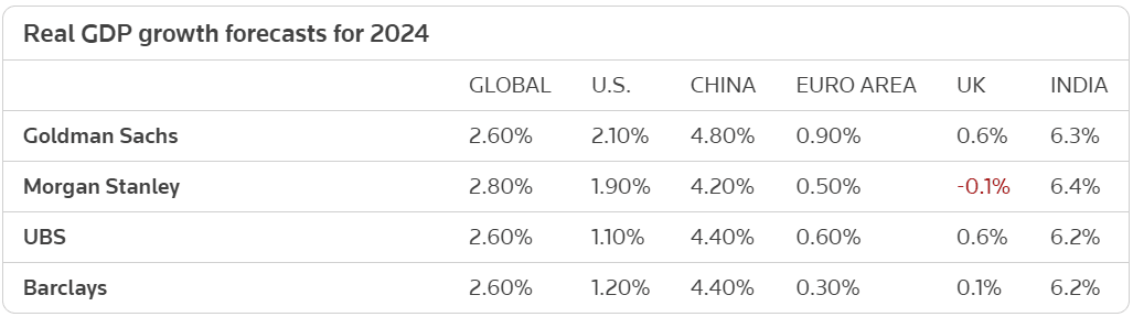 The Number Economists Are Most Likely To Be Wrong About In 2024 ...